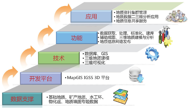 4城市地质信息化平台框架
