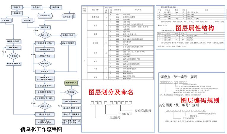 专题要素图层创建