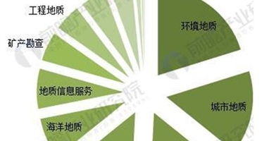 2018年中国地质勘查行业现状分析与发展前景地质工作方向将改变